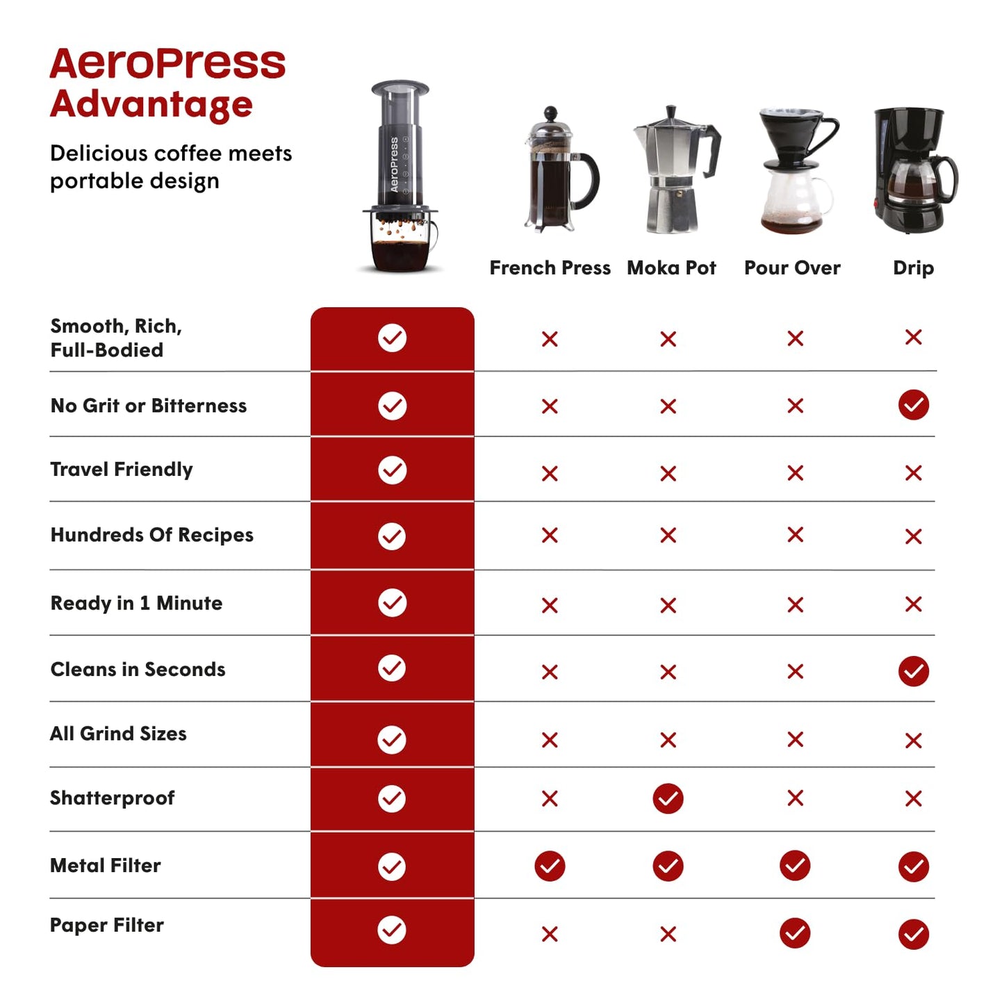 AeroPress Original Coffee and Espresso-style Maker, Barista Level Portable Coffee Maker with Chamber, Plunger, & Filters